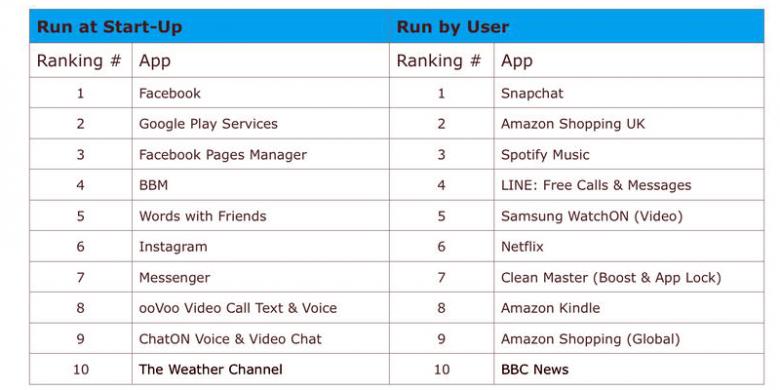 Baterai Android Kamu Boros? Ini Daftar 10 Aplikasi Paling Menguras Baterai